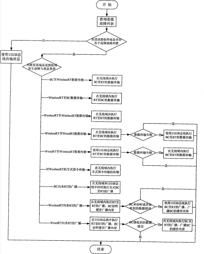 MIL-STD-1553B bus termination and redundancy backup method thereof