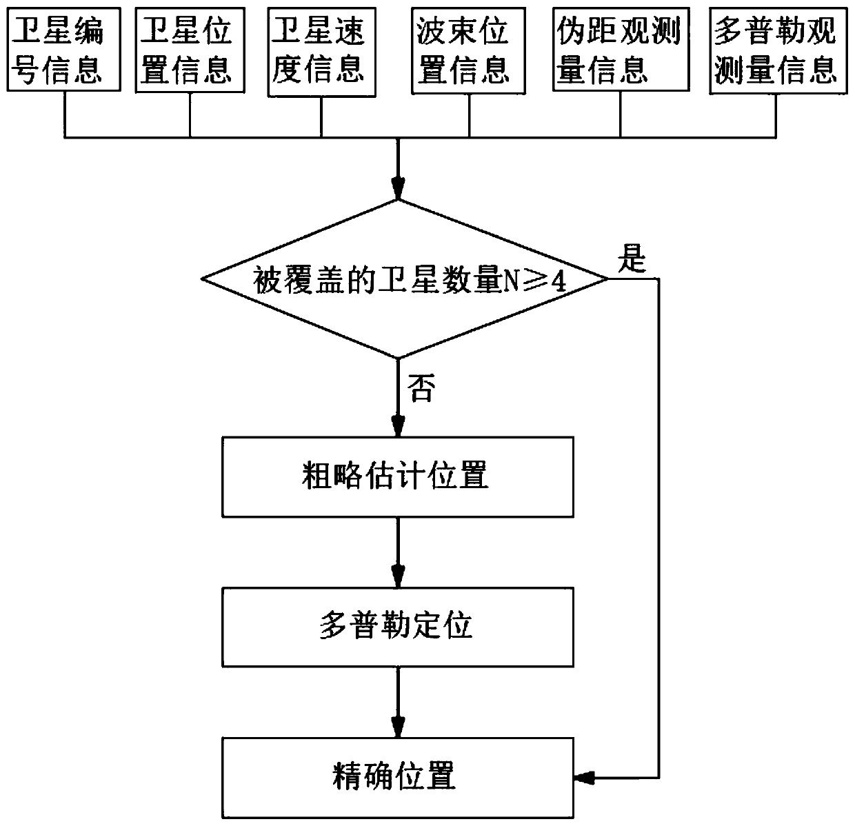 Rapid positioning method based on low-earth-orbit satellite multi-coverage scene