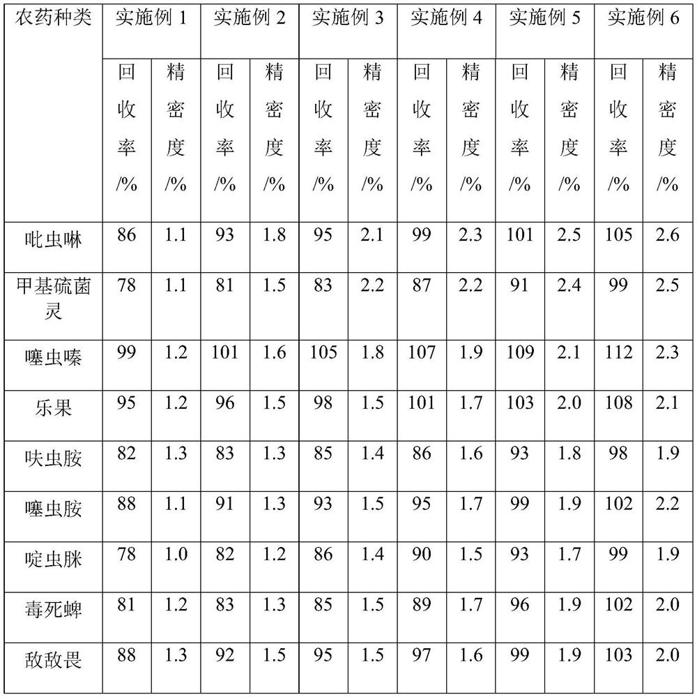 Method for determining 47 pesticide residues in honey and bee pollen