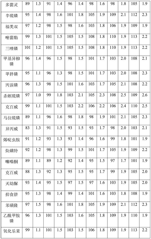 Method for determining 47 pesticide residues in honey and bee pollen