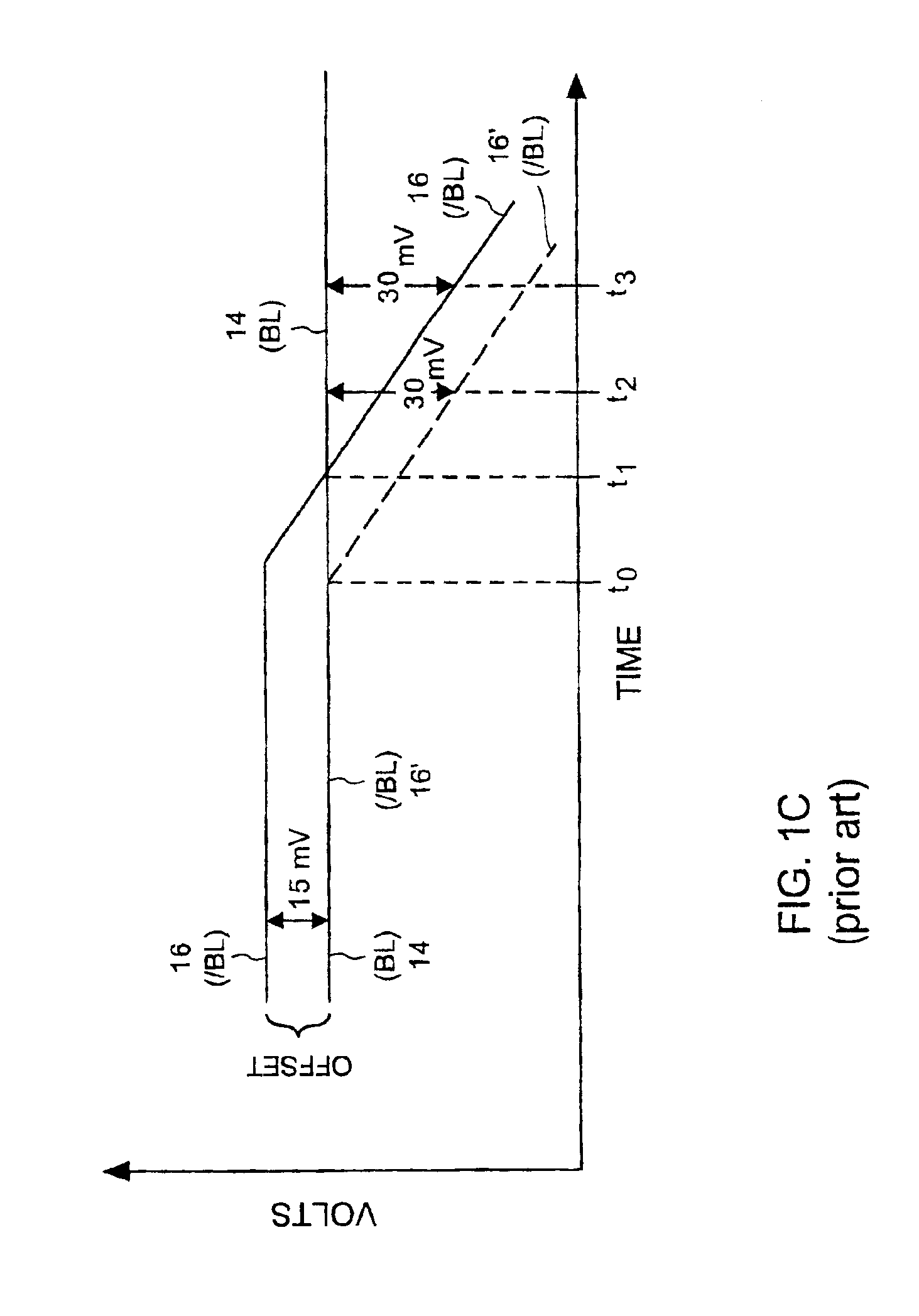 Methods for reducing bitline voltage offsets in memory devices