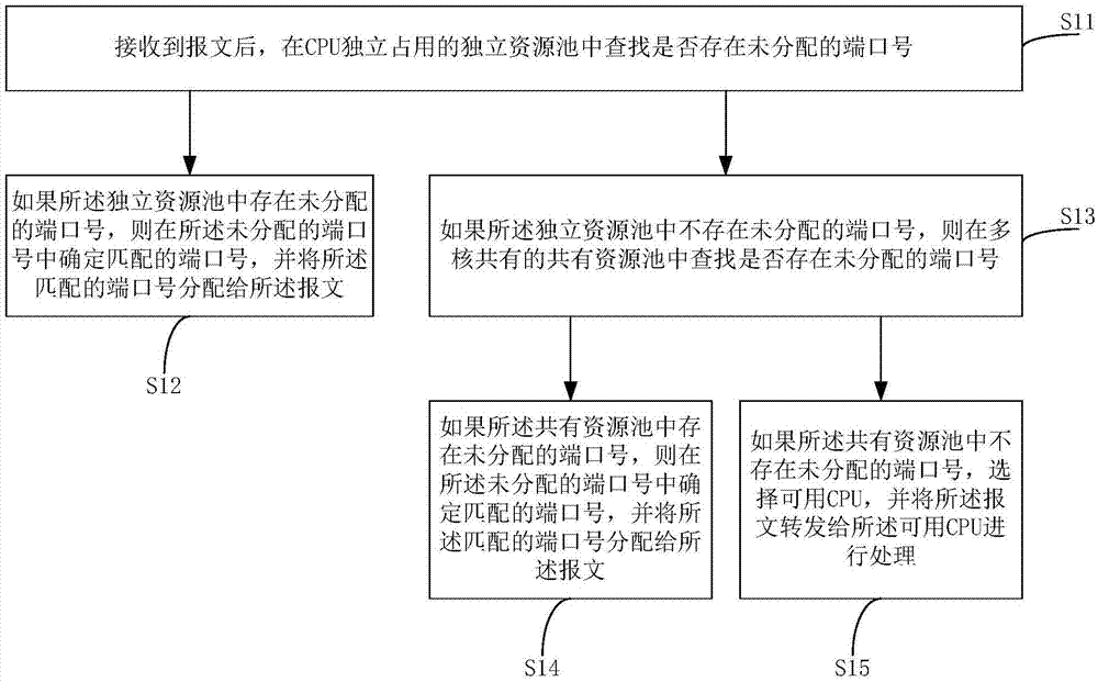 Port allocation method and device for converting multi-core forwarding network address port