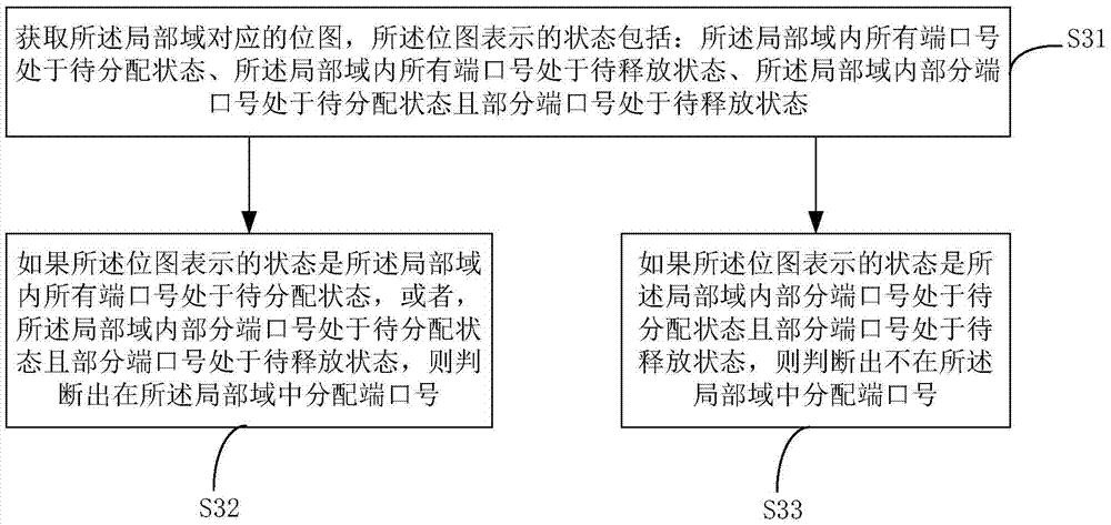 Port allocation method and device for converting multi-core forwarding network address port