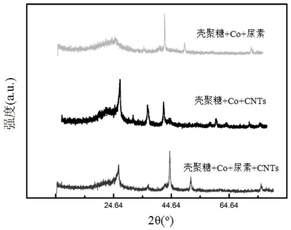 A kind of co-n-c composite catalyst and its preparation method and application