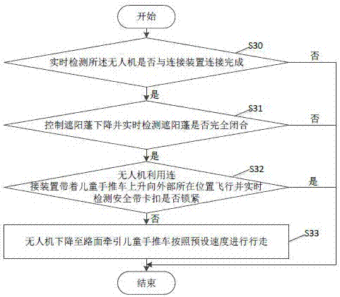 Intelligent united cooperative method based on baby carriage and unmanned plane and system