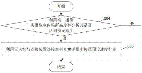 Intelligent united cooperative method based on baby carriage and unmanned plane and system
