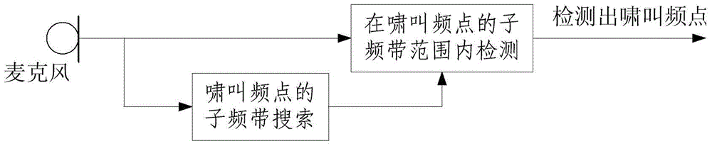 Method and device for detecting howling frequency point of sound reinforcement system