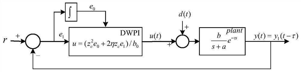 Damping smart pi control method for large time-delay systems