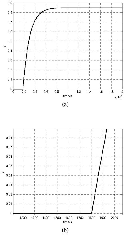 Damping smart pi control method for large time-delay systems