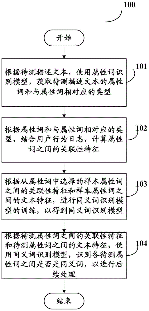 Synonym identification method and device