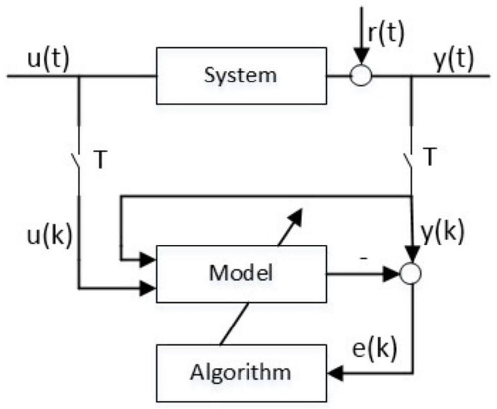 Identification Method of Model Parameters of Thermal Power Unit System