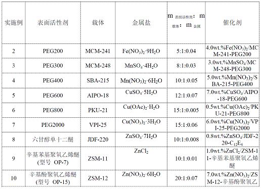 A kind of preparation method of acetate compound and adopted catalyst