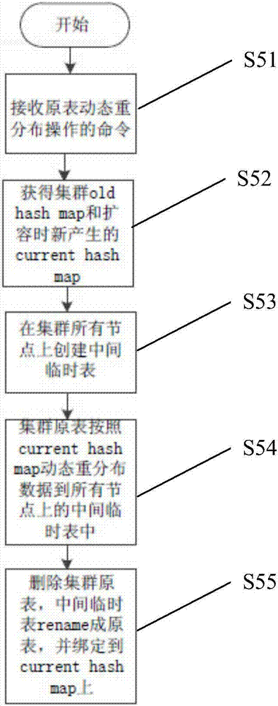 A capacity expansion method supporting multi-hash map database cluster system without stopping