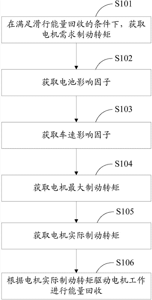 Vehicle and vehicle slide energy recycling method and system