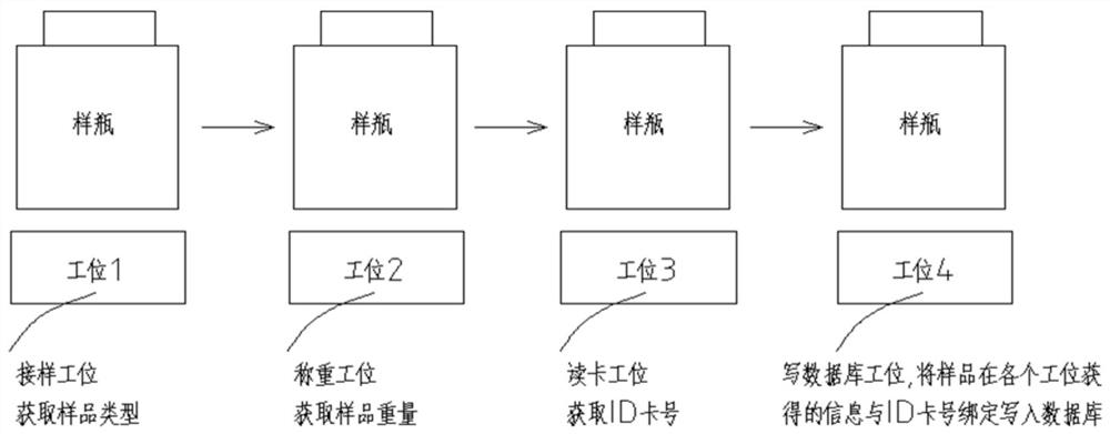 A PLC information transfer method, memory, PLC and system