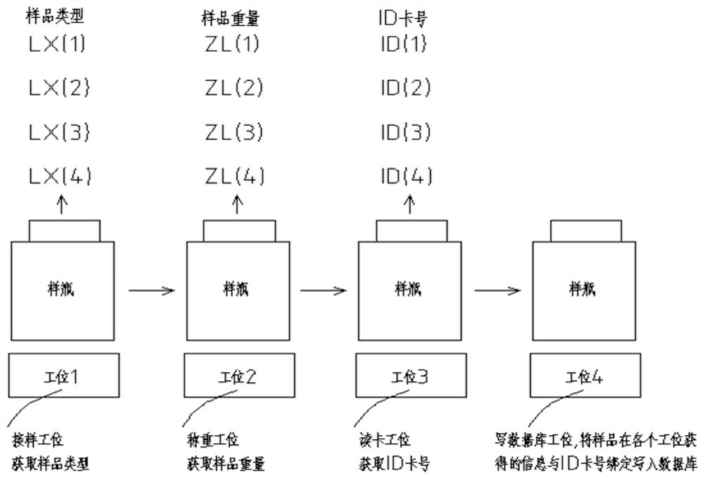 A PLC information transfer method, memory, PLC and system