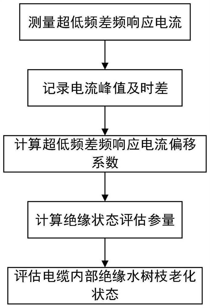 Evaluation method of aging state of xlpe cable insulation water tree based on current offset coefficient