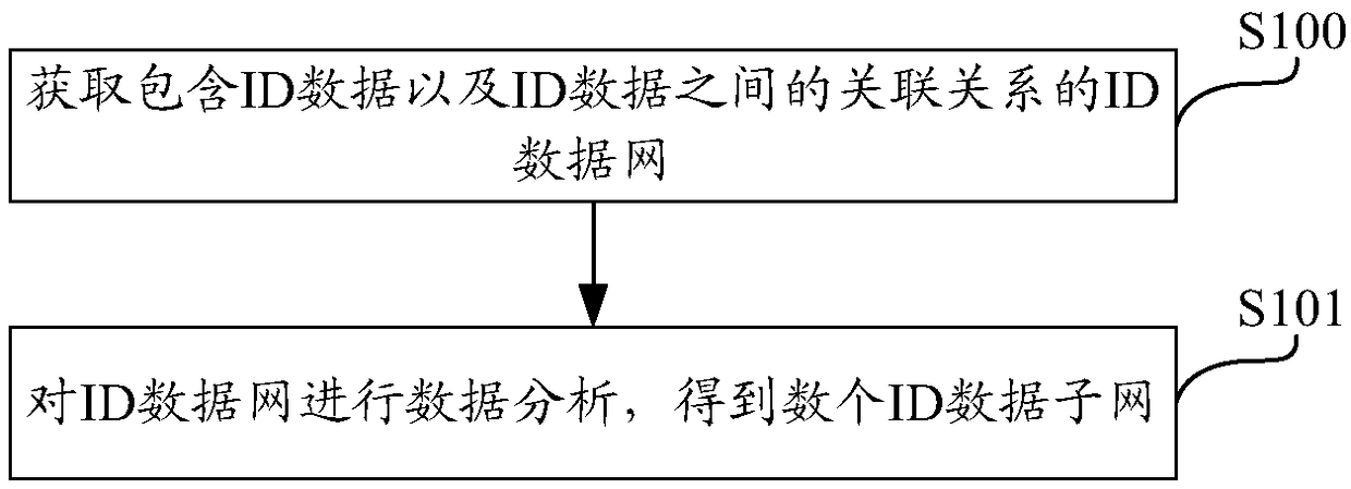 ID data network data analysis method, device and computing device