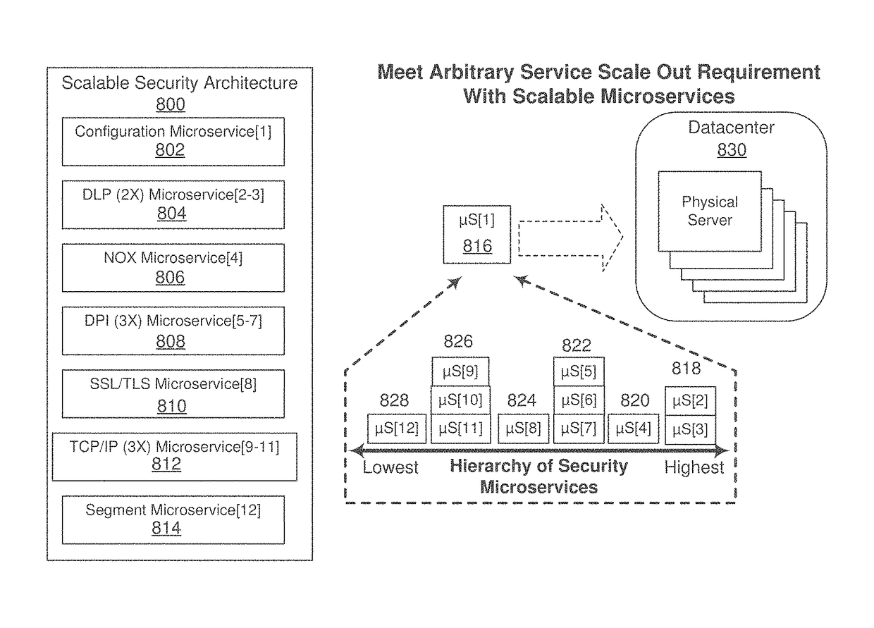 Dynamic, load-based, auto-scaling network security microservices architecture