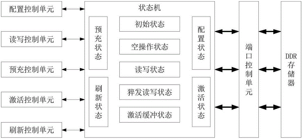 DDR (Double Data Rate) controller and controlling method based on FPGA (Field Programmable Gate Array)