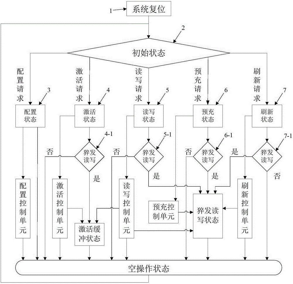 DDR (Double Data Rate) controller and controlling method based on FPGA (Field Programmable Gate Array)