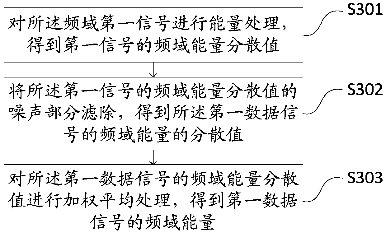 Method and device for dispersion compensation