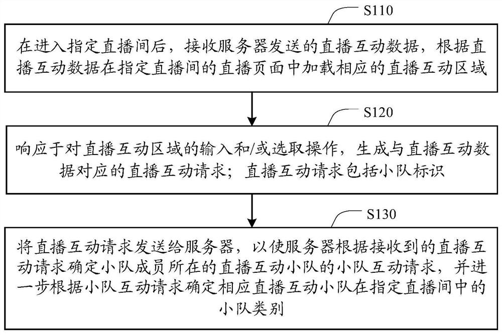 Interactive live broadcast method, client, server and system