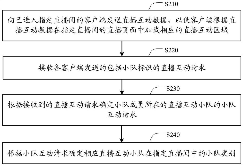 Interactive live broadcast method, client, server and system