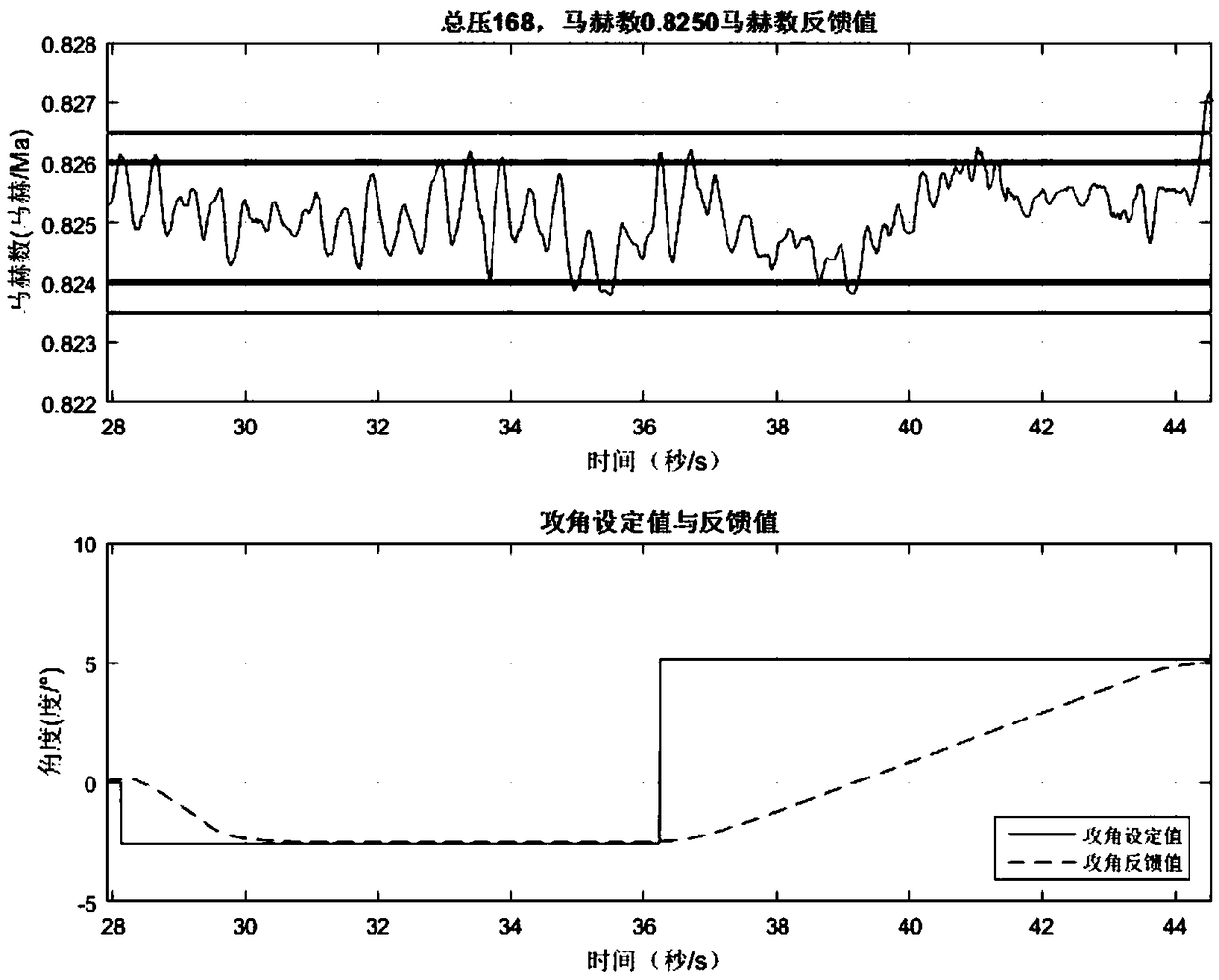 Wind speed accuracy controlling method and system of transonic-speed wind tunnel