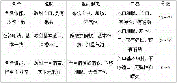 Dragon fruit peel jelly and preparation method thereof