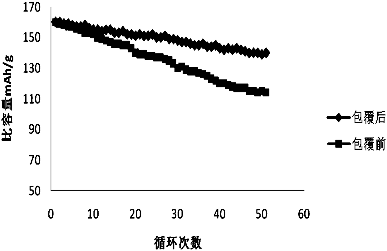 A kind of modified nickel cobalt lithium manganese oxide ternary material and preparation method thereof