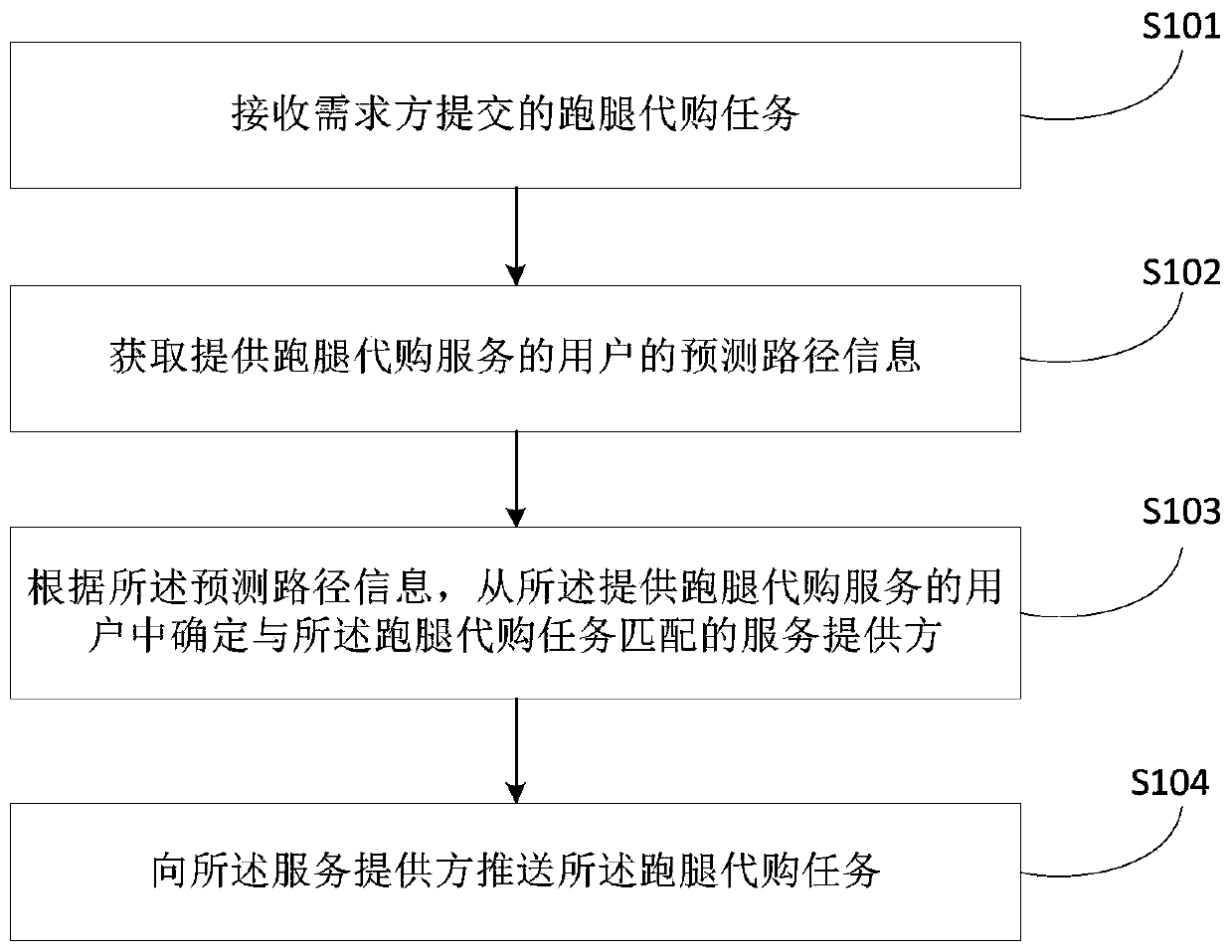 Leg running purchasing method and device based on data analysis, storage medium and equipment