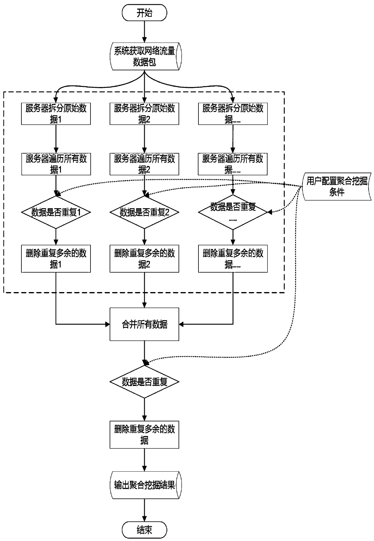 Distributed data mining and statistics method based on data deduplication