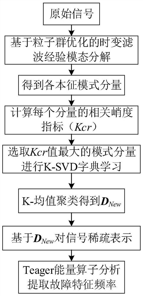 Rolling bearing fault diagnosis method based on clustering K-SVD algorithm