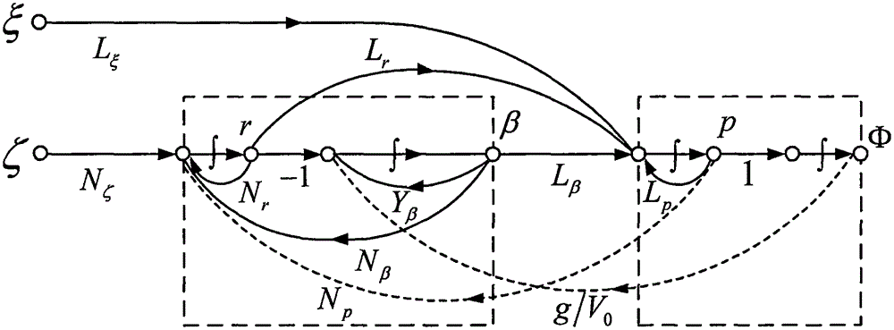 Method for designing aircraft automatic flight control system rolling attitude control structure based on signal flow graphs