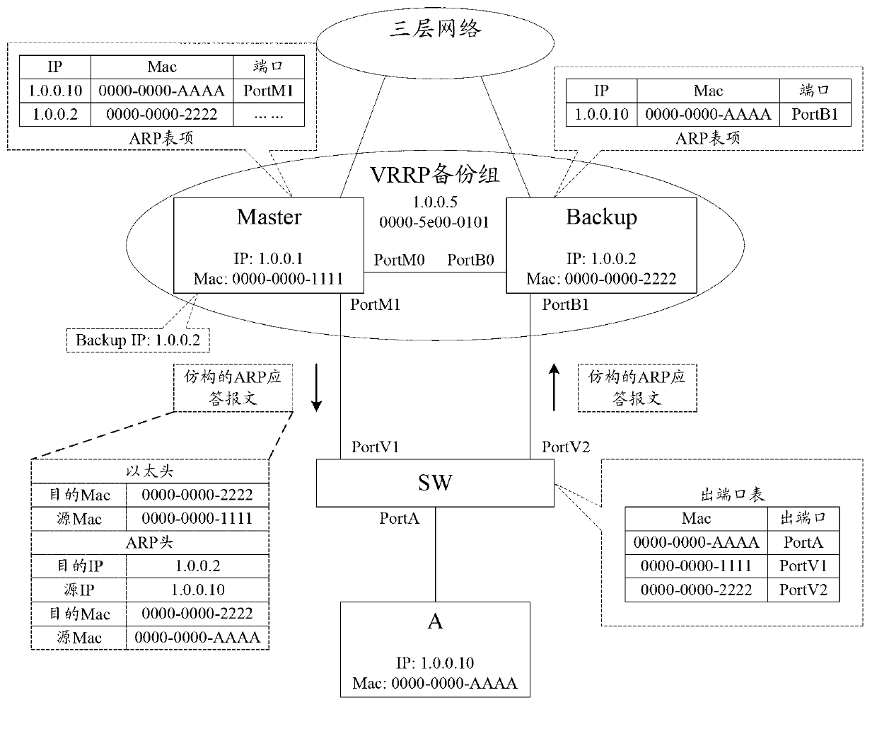 Method and device used for synchronous ARP (Address Resolution Protocol) list item of virtual router redundancy protocol backup set