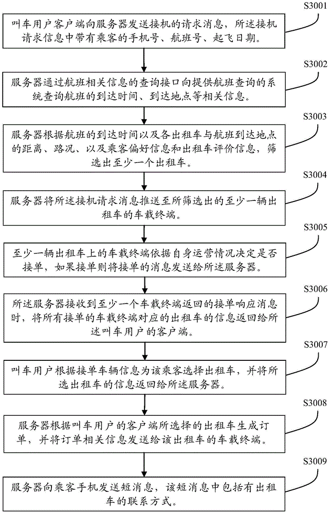 System and method for realizing airport pickup and taxi taking service in networked taxi renting