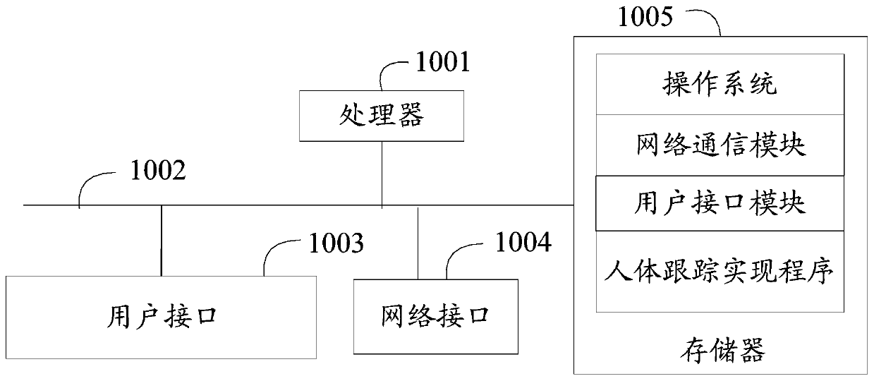 Human body tracking implementation method and device, terminal equipment and storage medium