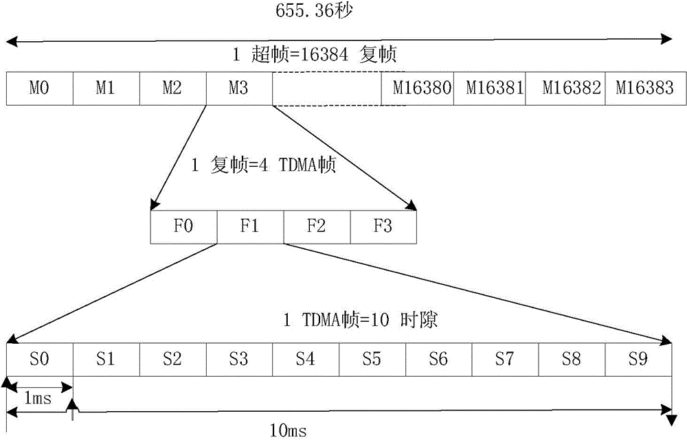 Random access method based on single carrier TDMA and base station