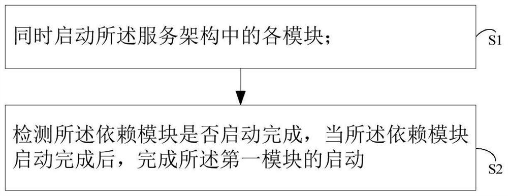 Starting control method of module of service architecture and computer equipment