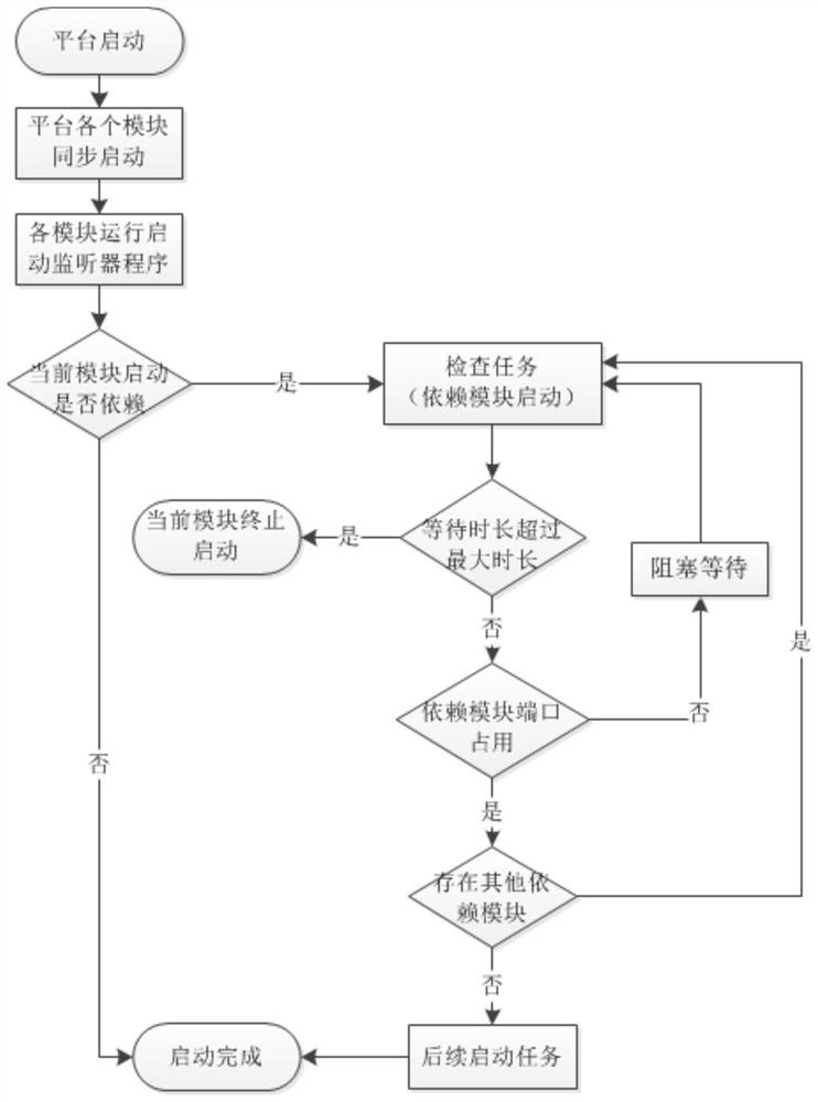 Starting control method of module of service architecture and computer equipment