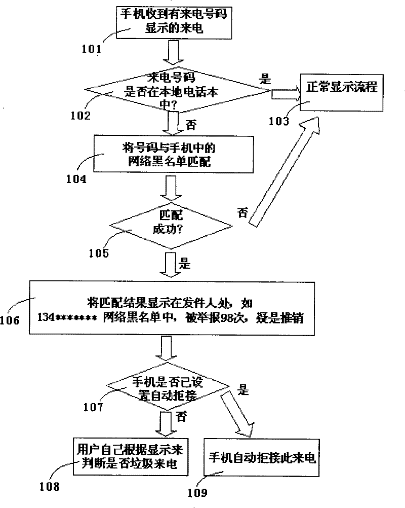 Method for automatically matching incoming call number or note number