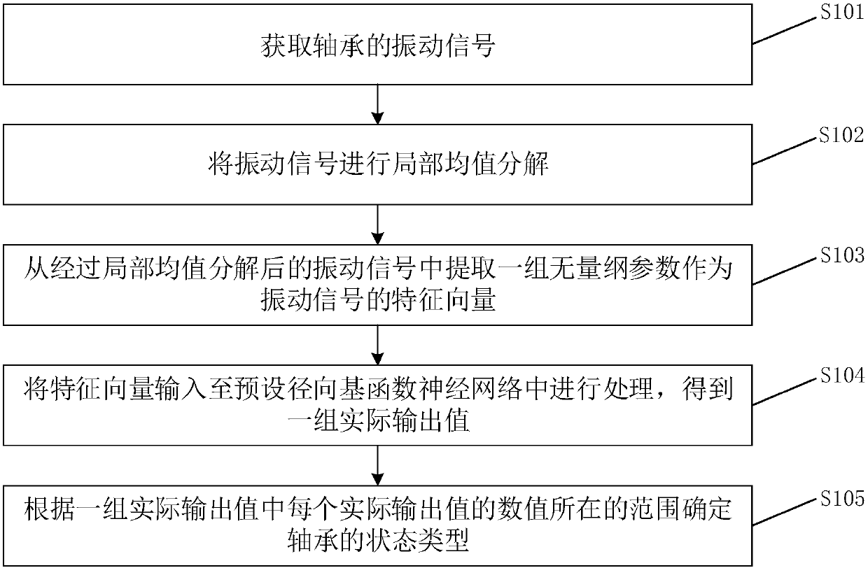 Bearing state diagnostic method and apparatus, storage medium and electronic device