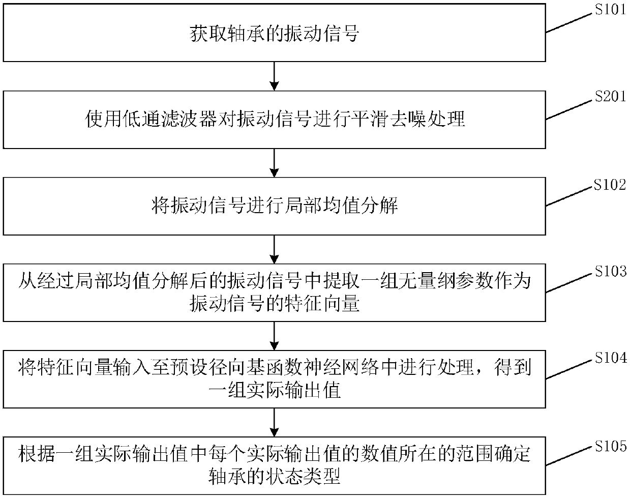 Bearing state diagnostic method and apparatus, storage medium and electronic device