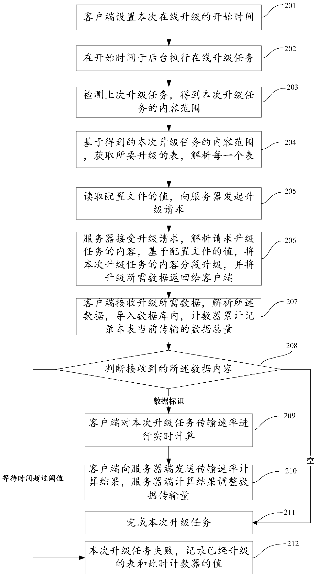 Low-bandwidth online upgrading method and device, electronic equipment and storage medium
