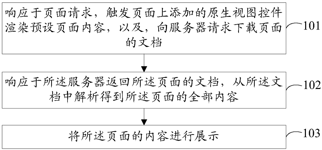 Page rendering acceleration method and device