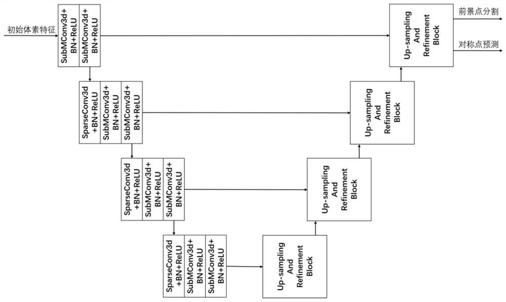 Point cloud 3D target detection method based on symmetric point generation