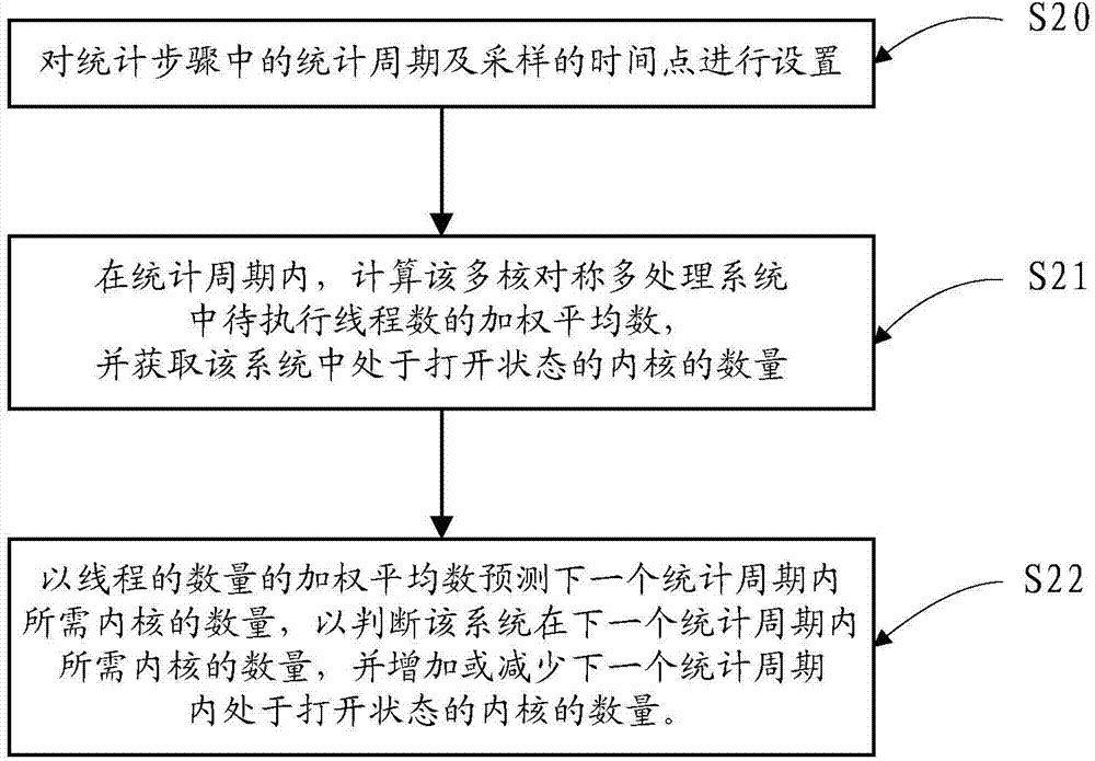 Power management method and device of multi-core symmetrical multi-processing-system