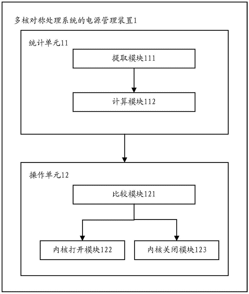 Power management method and device of multi-core symmetrical multi-processing-system