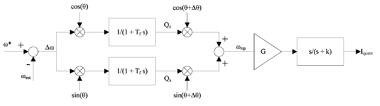 Vibration compensation method for single-rotor compressor and controller